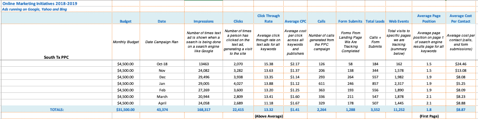 South Texas PPC Reporting April 2018-19